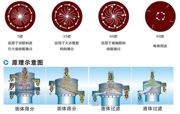 豆?jié){振動篩工作原理：振動電機偏心塊的夾角設(shè)置：5°：適用于對原料進(jìn)行大量的粗篩35°適用于多數(shù)原料的篩分。60°適用于精細(xì)原料的精篩分。90°特殊用途。