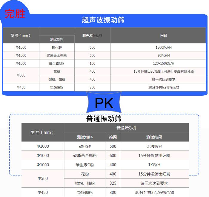 鎢粉超聲波振動篩篩分效果對比