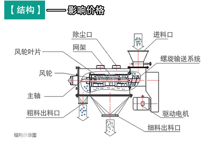 輕鈣粉末氣旋篩