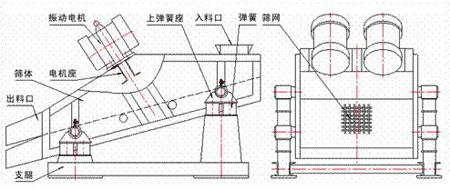 KZS礦用振動(dòng)篩的結(jié)構(gòu)示意圖：振動(dòng)電機(jī)，上彈簧座，入料口，彈簧，篩網(wǎng)，篩體，電機(jī)座，出料口，支腿。