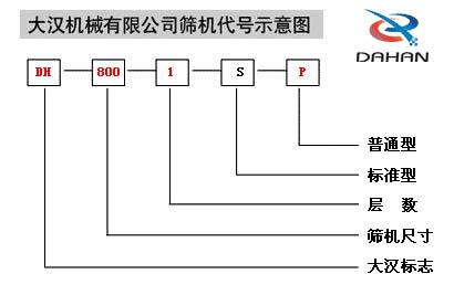 移動式振動篩代號示意圖：DH：大漢標志，800：篩機尺寸1：層數(shù)S：標準型P：普通型。