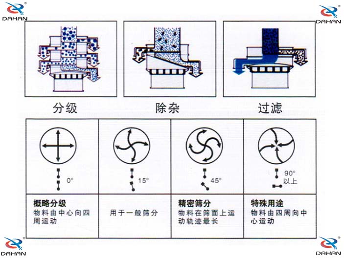 橡膠粉除雜振動篩機構原理圖：概略分級：物料由中心向四周運動，用于一般篩分。精密篩分：物料在篩面上運動軌跡較長。特殊用途：物料有四周向中心運動。