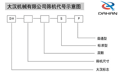 1500型振動篩代號示意圖：DH：大漢標志S：標準型P：普通型