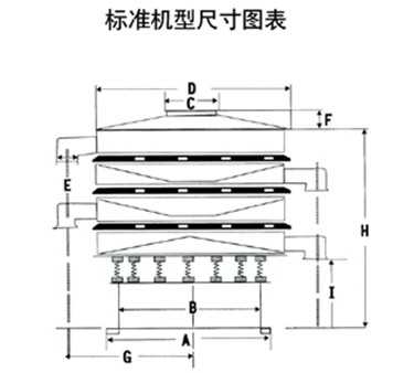 直徑600mm振動(dòng)篩一般結(jié)構(gòu)圖與尺寸表:H振動(dòng)篩高度D防塵蓋寬度E出料口之間的距離，C進(jìn)料口寬度。