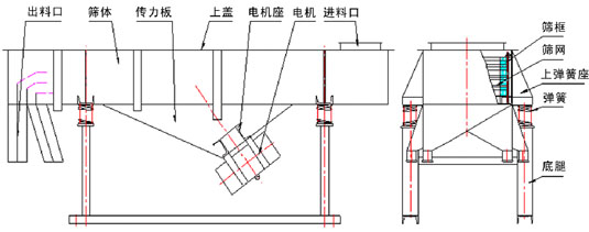 單層直線振動(dòng)篩主要結(jié)構(gòu)：振動(dòng)電機(jī)，傳力板，篩網(wǎng)，篩框，上彈簧座，彈簧等。