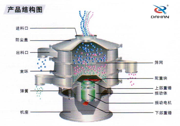 全不銹鋼振動(dòng)篩結(jié)構(gòu)進(jìn)料口，束環(huán)，機(jī)座，篩網(wǎng)，配重塊，振動(dòng)體，下部重錘，彈簧等。