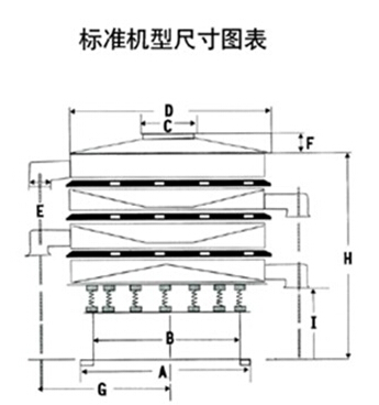 豆?jié){過濾振動篩一般結(jié)構(gòu)圖與尺寸表：H為高A為底座寬度C為進料口寬度，D為防塵蓋寬度，E為出料口與出料口之間的高度。