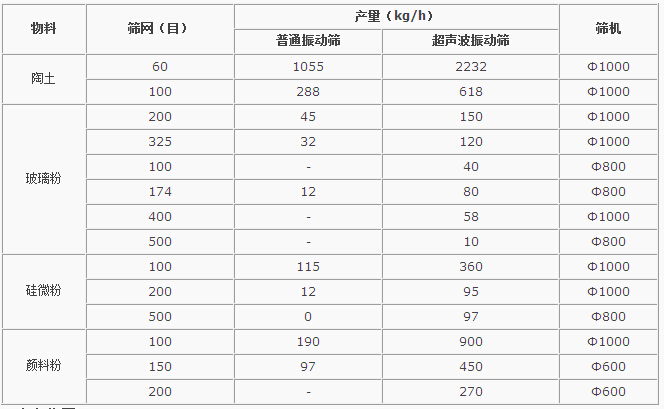 超聲波振動篩對比分析