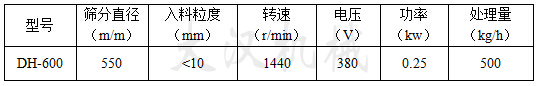 600型振動篩技術參數型號：DH-600篩分直徑（m/m）：550入料粒度（mm）：<10轉速（r/min）：1440電壓（V）：0.25才處理量：（kg/h）