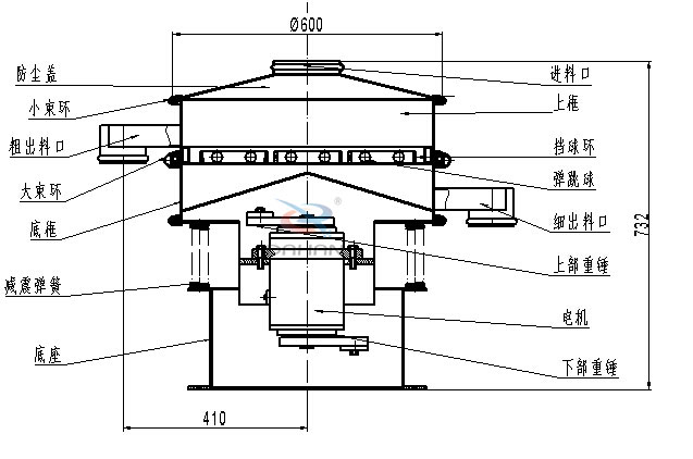涂料振動篩內部結構：底框，粗出料口，細出料口，減震彈簧，防塵蓋，上框，擋球環，彈跳球，電機等。