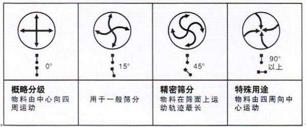 移動式旋振篩調整電機角度說明：概略分級：物料由中心向四周運動，用于一般篩分，精密篩分：物料在篩面上運動軌跡較長，特殊用途：物料有四周向中心運動。