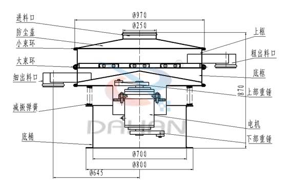 　葵瓜籽振動篩結構：進料口，防塵蓋，大束環，細出料口，上框，粗出料口，底框，上部重錘，減振彈簧。