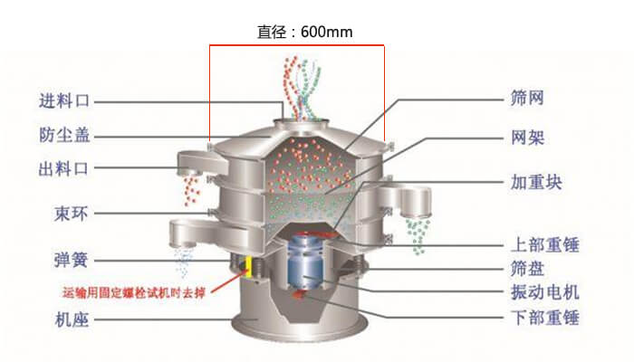 直徑600型振動(dòng)篩結(jié)構(gòu)圖：防塵蓋，大束環(huán)，中框，網(wǎng)架，粗出料口，中框，擋球環(huán)，細(xì)出料口等。