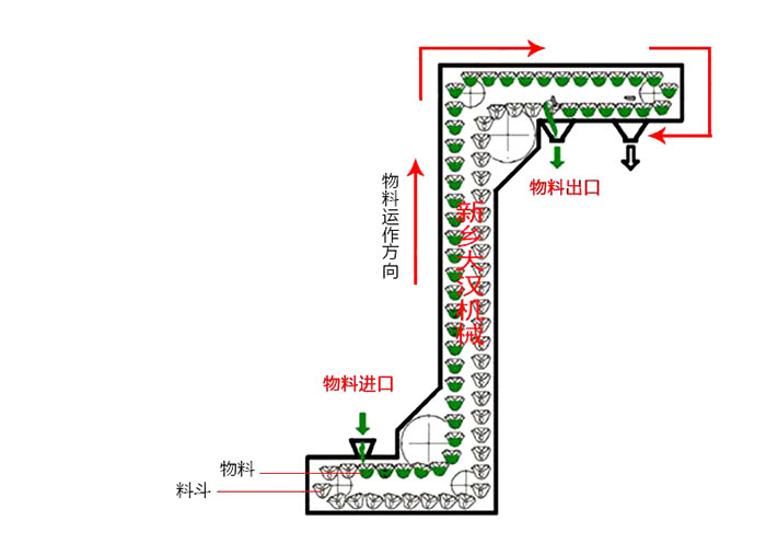 Z型斗式提升機(jī)輸送原理動態(tài)圖。