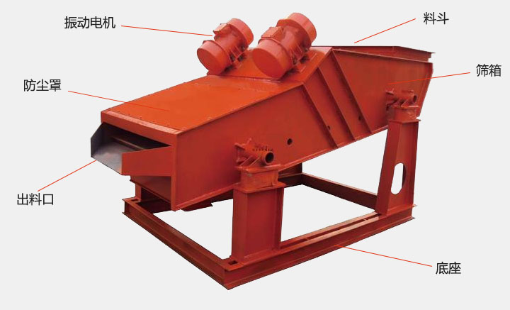 洗煤振動篩結構主要有：振動電機，防塵蓋，出料口，底座，篩箱，料斗等。