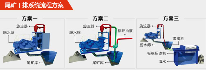礦用脫水篩在尾礦干排系統中的流程方案1，旋流器，脫水篩，尾礦庫。2，旋流器，脫水篩，尾礦庫，循環抽漿3，旋流器，濃密機，脫水篩，板框壓濾機，清水。