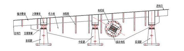 振動輸送機主要由槽體、槽架、底架、主振簧、導向板、隔振簧、驅動裝置及進出料口等組成。