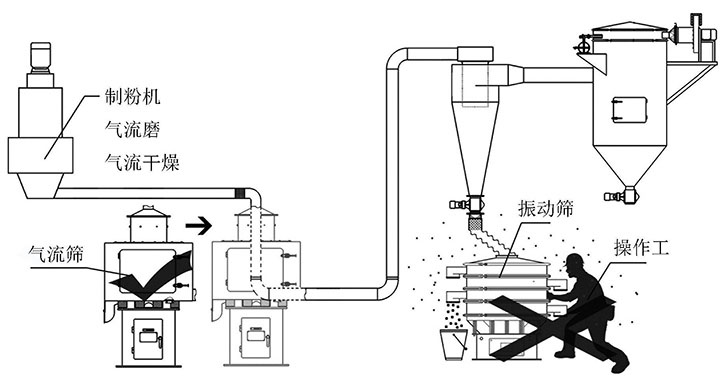 輕鈣粉篩分機(jī)篩分流程圖