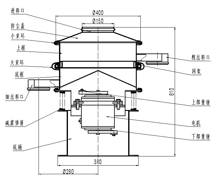 進料口，防塵蓋，小束環，上框，大束環，粗出料口，大束環，細出料口，減震彈簧，底桶，電機，上部重錘，下部重錘，網架。