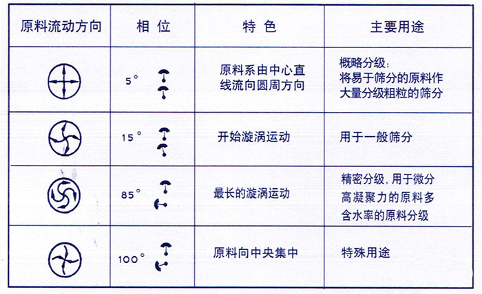 移動式旋振篩概略分級：物料由中心向四周運動，用于一般篩分，精密篩分：物料在篩面上運動軌跡較長，特殊用途：物料有四周向中心運動。