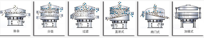 醫(yī)藥振動篩篩分功能有：除雜，分級，過濾，直泄式，閘門式，加緣式等多種可定制結(jié)構(gòu)。