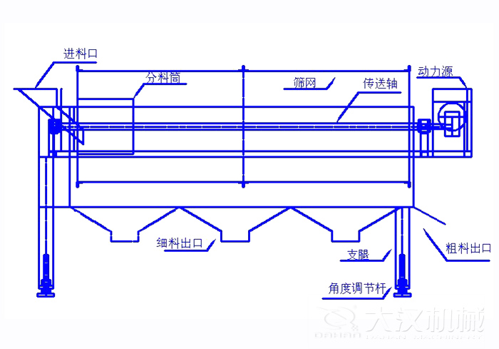 滾筒篩篩沙機結構組成：進料口，分料筒，篩網，傳送軸，動力源，細料出口支腿，角度調節桿，粗料出口。