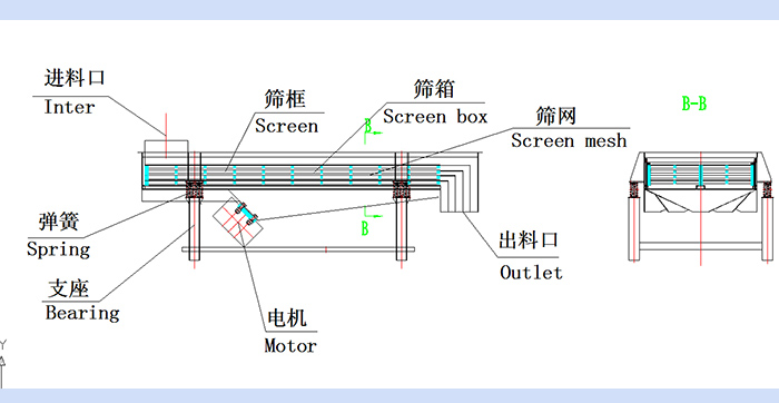 直線振動篩結構圖：進料口，篩框，篩箱，篩網，出料口，彈簧，支座，電機，出料口。