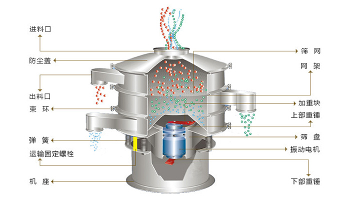 旋振篩結構：進料口，防塵蓋，出料口，束環，彈簧，網架，篩網，加重塊，篩盤，振動電機，下部重錘。