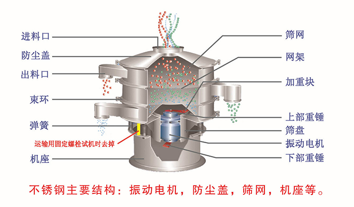 網架，篩網，機座，出料口，防塵蓋，篩盤等。